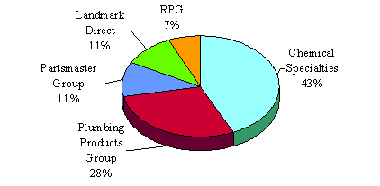 Pie Chart